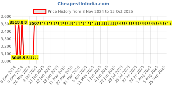 moglix.com Fenner C294 Poly-F Plus PB Classical Wrapped V Belt fenner Price History Graph from 8 Nov 2024 to 12 Oct 2025
