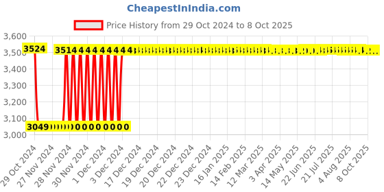 moglix.com Fenner C295 Poly-F Plus PB Classical Wrapped V Belt fenner Price History Graph from 29 Oct 2024 to 7 Oct 2025