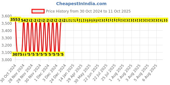 moglix.com Fenner C297 Poly-F Plus PB Classical Wrapped V Belt fenner Price History Graph from 30 Oct 2024 to 10 Oct 2025