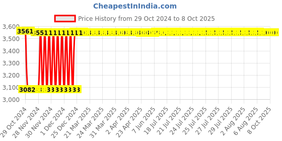 moglix.com Fenner C298 Poly-F Plus PB Classical Wrapped V Belt fenner Price History Graph from 29 Oct 2024 to 7 Oct 2025