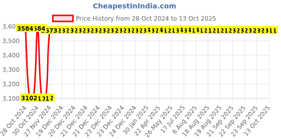 moglix.com Fenner C300 Poly-F Plus PB Classical Wrapped V Belt fenner Price History Graph from 28 Oct 2024 to 13 Oct 2025