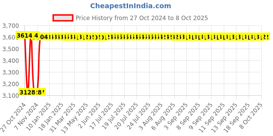 moglix.com Fenner C302 Poly-F Plus PB Classical Wrapped V Belt fenner Price History Graph from 27 Oct 2024 to 7 Oct 2025