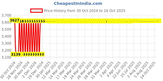 moglix.com Fenner C303 Poly-F Plus PB Classical Wrapped V Belt fenner Price History Graph from 30 Oct 2024 to 14 Oct 2025