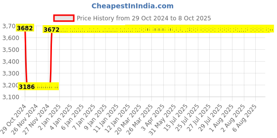 moglix.com Fenner C307 Poly-F Plus PB Classical Wrapped V Belt fenner Price History Graph from 29 Oct 2024 to 7 Oct 2025