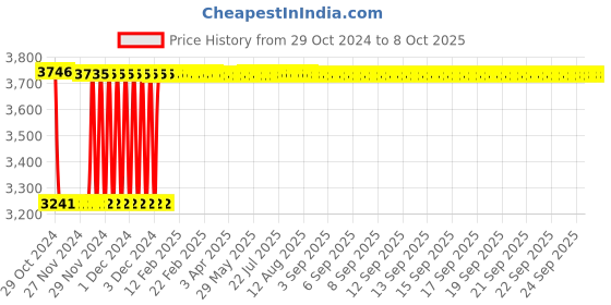 moglix.com Fenner C312 Poly-F Plus PB Classical Wrapped V Belt fenner Price History Graph from 29 Oct 2024 to 7 Oct 2025