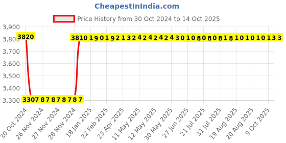 moglix.com Fenner C318 Poly-F Plus PB Classical Wrapped V Belt fenner Price History Graph from 30 Oct 2024 to 13 Oct 2025