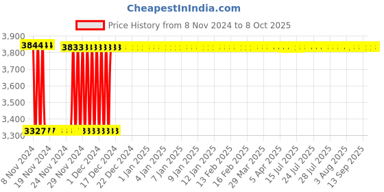 moglix.com Fenner C320 Poly-F Plus PB Classical Wrapped V Belt fenner Price History Graph from 8 Nov 2024 to 8 Oct 2025