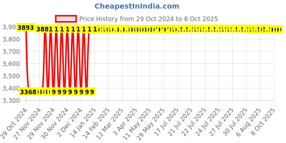 moglix.com Fenner C324 Poly-F Plus PB Classical Wrapped V Belt fenner Price History Graph from 29 Oct 2024 to 7 Oct 2025