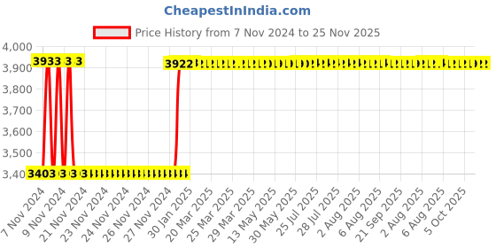 moglix.com Fenner C325 Poly-F Plus PB Classical Wrapped V Belt fenner Price History Graph from 7 Nov 2024 to 24 Nov 2025