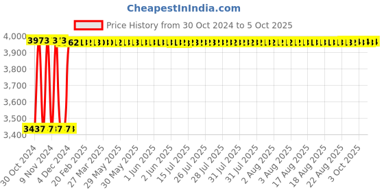 moglix.com Fenner C330 Poly-F Plus PB Classical Wrapped V Belt fenner Price History Graph from 30 Oct 2024 to 5 Oct 2025