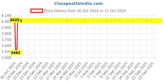 moglix.com Fenner C336 Poly-F Plus PB Classical Wrapped V Belt fenner Price History Graph from 30 Oct 2024 to 11 Oct 2025