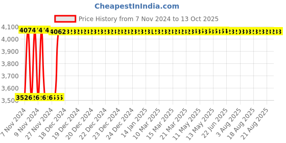 moglix.com Fenner C340 Poly-F Plus PB Classical Wrapped V Belt fenner Price History Graph from 7 Nov 2024 to 13 Oct 2025