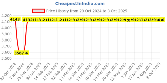 moglix.com Fenner C342 Poly-F Plus PB Classical Wrapped V Belt fenner Price History Graph from 29 Oct 2024 to 8 Oct 2025