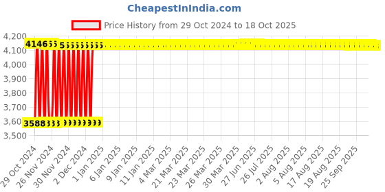 moglix.com Fenner C345 Poly-F Plus PB Classical Wrapped V Belt fenner Price History Graph from 29 Oct 2024 to 18 Oct 2025