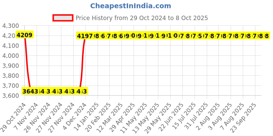 moglix.com Fenner C350 Poly-F Plus PB Classical Wrapped V Belt fenner Price History Graph from 29 Oct 2024 to 7 Oct 2025