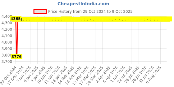 moglix.com Fenner C358 Poly-F Plus PB Classical Wrapped V Belt fenner Price History Graph from 29 Oct 2024 to 8 Oct 2025