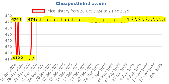 moglix.com Fenner C36 Poly-F Plus PB Classical Wrapped V Belt fenner Price History Graph from 28 Oct 2024 to 2 Dec 2025