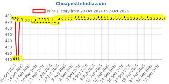 moglix.com Fenner C37 Poly-F Plus PB Classical Wrapped V Belt fenner Price History Graph from 29 Oct 2024 to 7 Oct 2025
