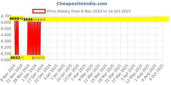 moglix.com Fenner C370 Poly-F Plus PB Classical Wrapped V Belt fenner Price History Graph from 8 Nov 2024 to 14 Oct 2025