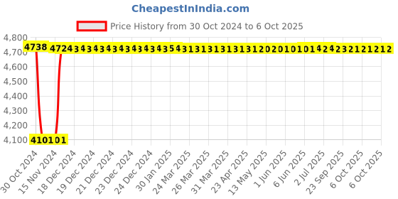 moglix.com Fenner C375 Poly-F Plus PB Classical Wrapped V Belt fenner Price History Graph from 30 Oct 2024 to 6 Oct 2025