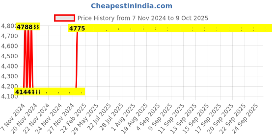 moglix.com Fenner C378 Poly-F Plus PB Classical Wrapped V Belt fenner Price History Graph from 7 Nov 2024 to 8 Oct 2025