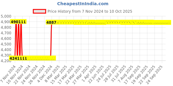 moglix.com Fenner C380 Poly-F Plus PB Classical Wrapped V Belt fenner Price History Graph from 7 Nov 2024 to 9 Oct 2025