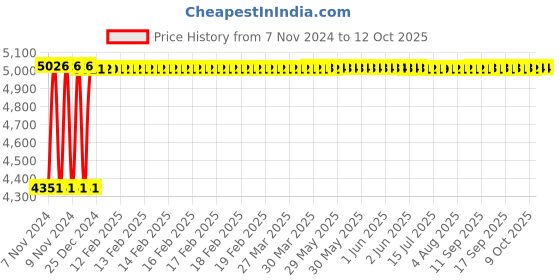 moglix.com Fenner C385 Poly-F Plus PB Classical Wrapped V Belt fenner Price History Graph from 7 Nov 2024 to 12 Oct 2025
