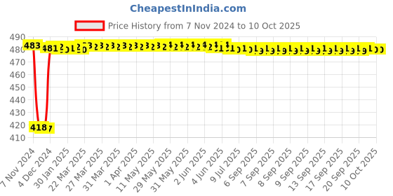 moglix.com Fenner C39 Poly-F Plus PB Classical Wrapped V Belt fenner Price History Graph from 7 Nov 2024 to 9 Oct 2025