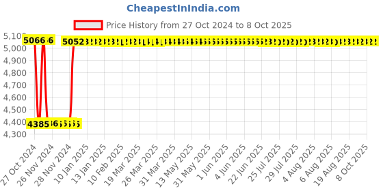moglix.com Fenner C390 Poly-F Plus PB Classical Wrapped V Belt fenner Price History Graph from 27 Oct 2024 to 7 Oct 2025