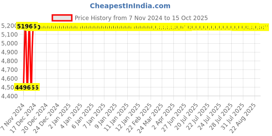 moglix.com Fenner C394 Poly-F Plus PB Classical Wrapped V Belt fenner Price History Graph from 7 Nov 2024 to 15 Oct 2025