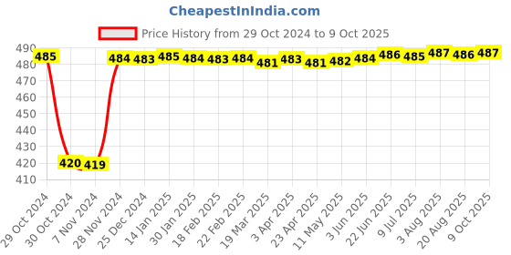 moglix.com Fenner C40 Poly-F Plus PB Classical Wrapped V Belt fenner Price History Graph from 29 Oct 2024 to 9 Oct 2025
