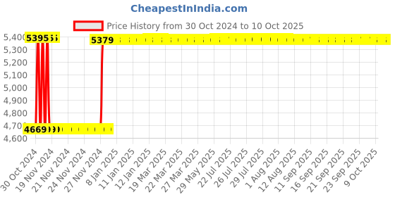 moglix.com Fenner C400 Poly-F Plus PB Classical Wrapped V Belt fenner Price History Graph from 30 Oct 2024 to 9 Oct 2025