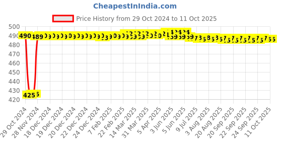 moglix.com Fenner C41 Poly-F Plus PB Classical Wrapped V Belt fenner Price History Graph from 29 Oct 2024 to 10 Oct 2025