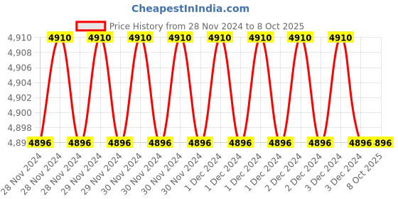moglix.com Fenner C41 Poly-F Plus PB Classical Wrapped V Belt (Pack of 10) fenner Price History Graph from 28 Nov 2024 to 8 Oct 2025