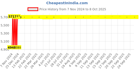moglix.com Fenner C416 Poly-F Plus PB Classical Wrapped V Belt fenner Price History Graph from 7 Nov 2024 to 7 Oct 2025
