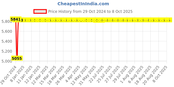 moglix.com Fenner C418 Poly-F Plus PB Classical Wrapped V Belt fenner Price History Graph from 29 Oct 2024 to 7 Oct 2025