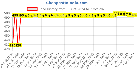moglix.com Fenner C42 Poly-F Plus PB Classical Wrapped V Belt fenner Price History Graph from 30 Oct 2024 to 7 Oct 2025