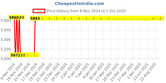 moglix.com Fenner C420 Poly-F Plus PB Classical Wrapped V Belt fenner Price History Graph from 8 Nov 2024 to 5 Oct 2025