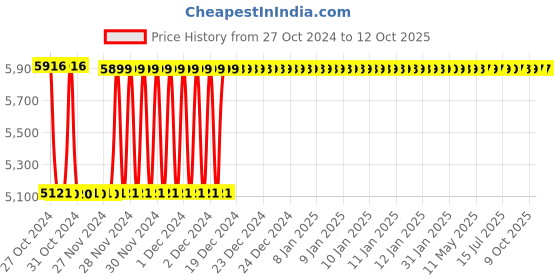 moglix.com Fenner C424 Poly-F Plus PB Classical Wrapped V Belt fenner Price History Graph from 27 Oct 2024 to 11 Oct 2025