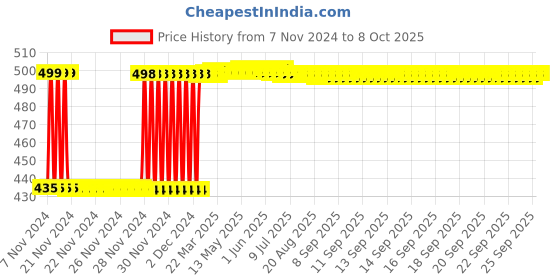moglix.com Fenner C43 Poly-F Plus PB Classical Wrapped V Belt fenner Price History Graph from 7 Nov 2024 to 8 Oct 2025