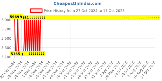 moglix.com Fenner C434 Poly-F Plus PB Classical Wrapped V Belt fenner Price History Graph from 27 Oct 2024 to 16 Oct 2025