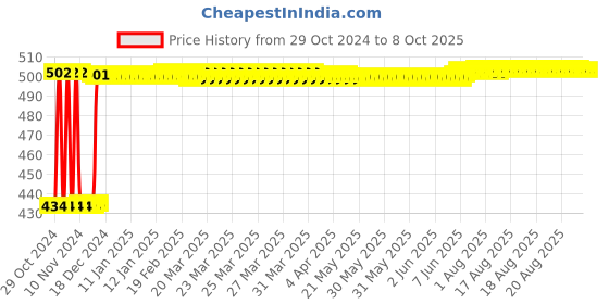 moglix.com Fenner C44 Poly-F Plus PB Classical Wrapped V Belt fenner Price History Graph from 29 Oct 2024 to 8 Oct 2025