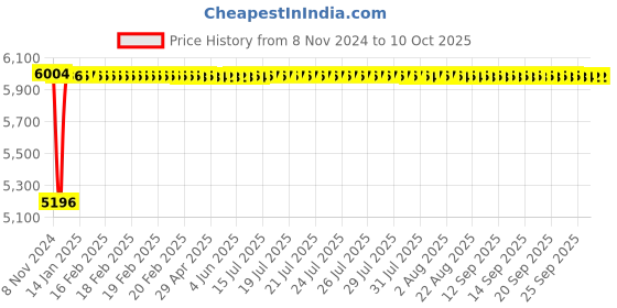 moglix.com Fenner C440 Poly-F Plus PB Classical Wrapped V Belt fenner Price History Graph from 8 Nov 2024 to 9 Oct 2025