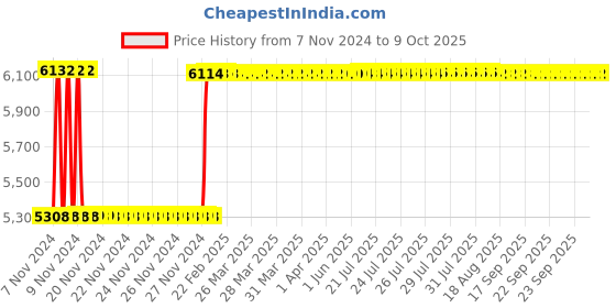 moglix.com Fenner C447 Poly-F Plus PB Classical Wrapped V Belt fenner Price History Graph from 7 Nov 2024 to 8 Oct 2025