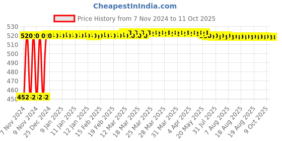 moglix.com Fenner C45 Poly-F Plus PB Classical Wrapped V Belt fenner Price History Graph from 7 Nov 2024 to 10 Oct 2025