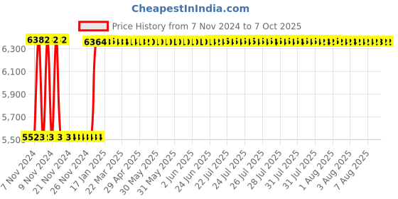 moglix.com Fenner C464 Poly-F Plus PB Classical Wrapped V Belt fenner Price History Graph from 7 Nov 2024 to 7 Oct 2025