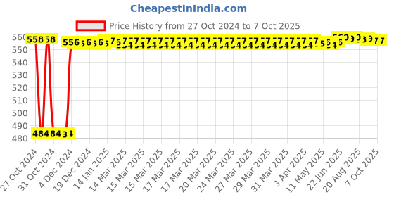 moglix.com Fenner C47 Poly-F Plus PB Classical Wrapped V Belt fenner Price History Graph from 27 Oct 2024 to 7 Oct 2025