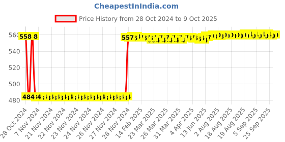 moglix.com Fenner C48 Poly-F Plus PB Classical Wrapped V Belt fenner Price History Graph from 28 Oct 2024 to 8 Oct 2025
