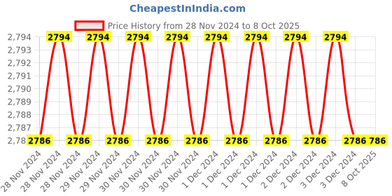 moglix.com Fenner C48 Poly-F Plus PB Classical Wrapped V Belt (Pack of 5) fenner Price History Graph from 28 Nov 2024 to 8 Oct 2025