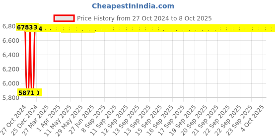 moglix.com Fenner C482 Poly-F Plus PB Classical Wrapped V Belt fenner Price History Graph from 27 Oct 2024 to 8 Oct 2025